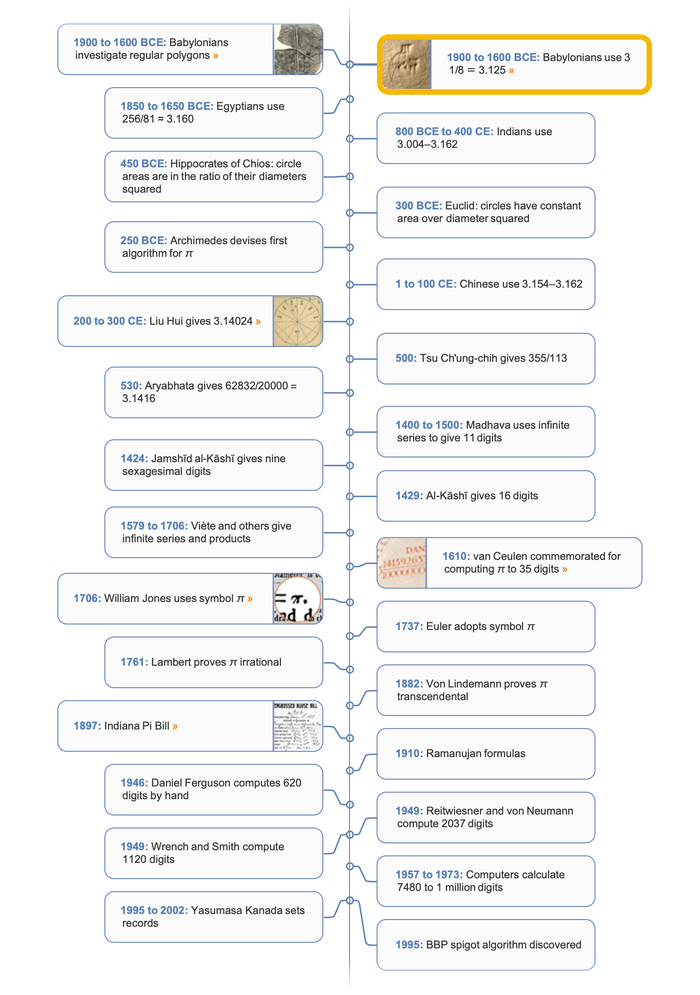 Pi timeline