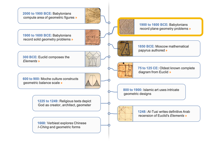 Geometry timeline