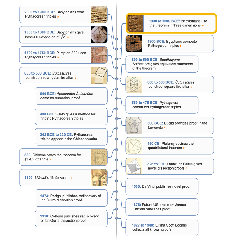 PythagoreanTheorem timeline