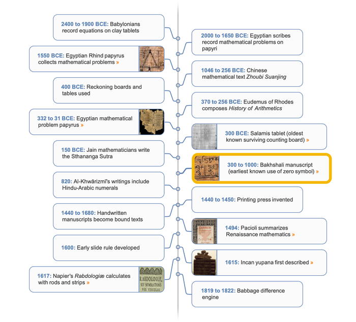 Arithmetic timeline