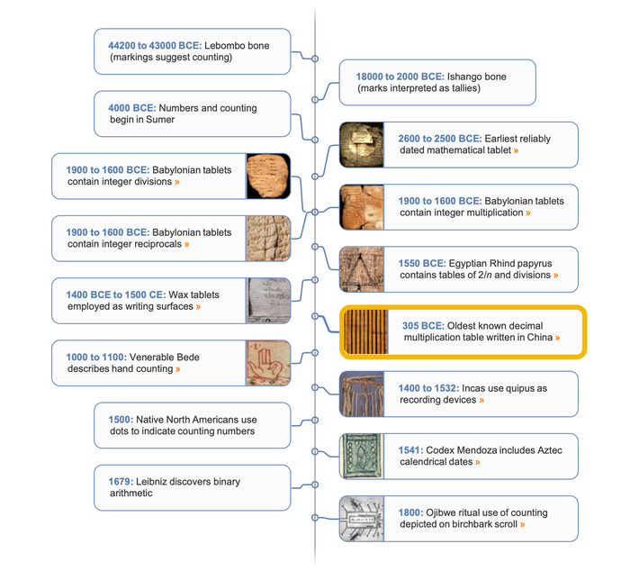 Counting timeline