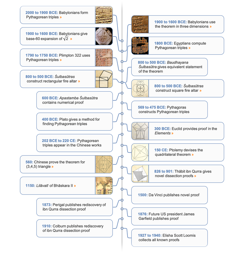 PythagoreanTheorem timeline