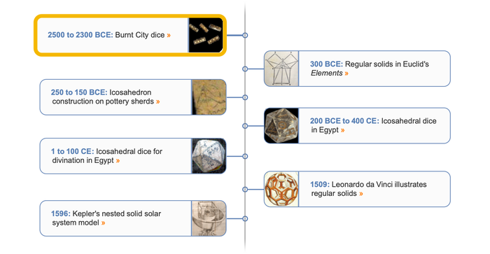 Polyhedra timeline