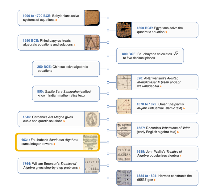 Algebra timeline