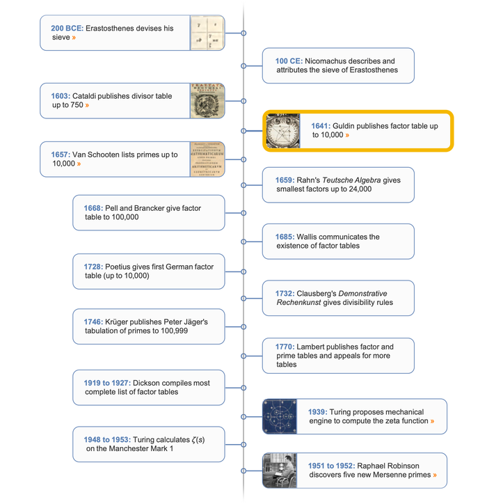 Primes timeline