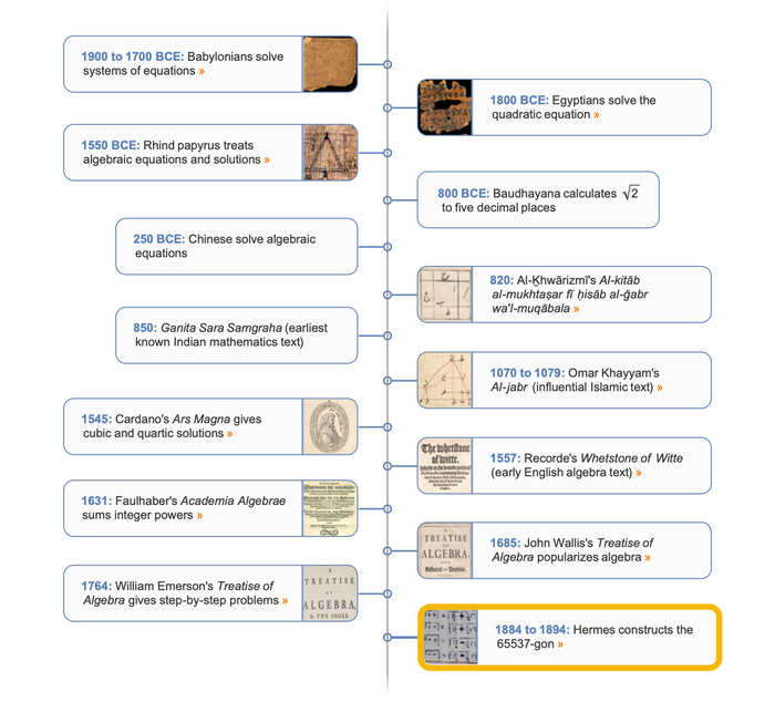 Algebra timeline