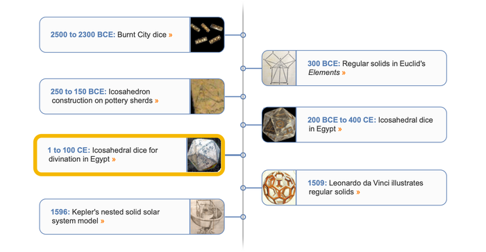 Polyhedra timeline