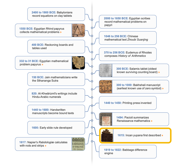 Arithmetic timeline