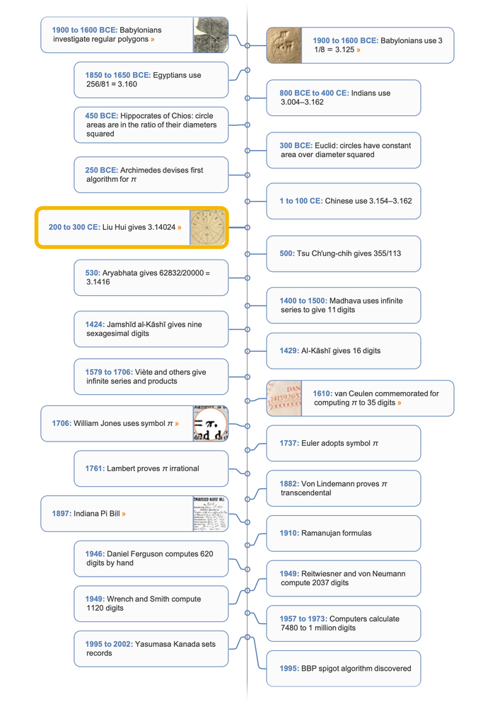 Pi timeline