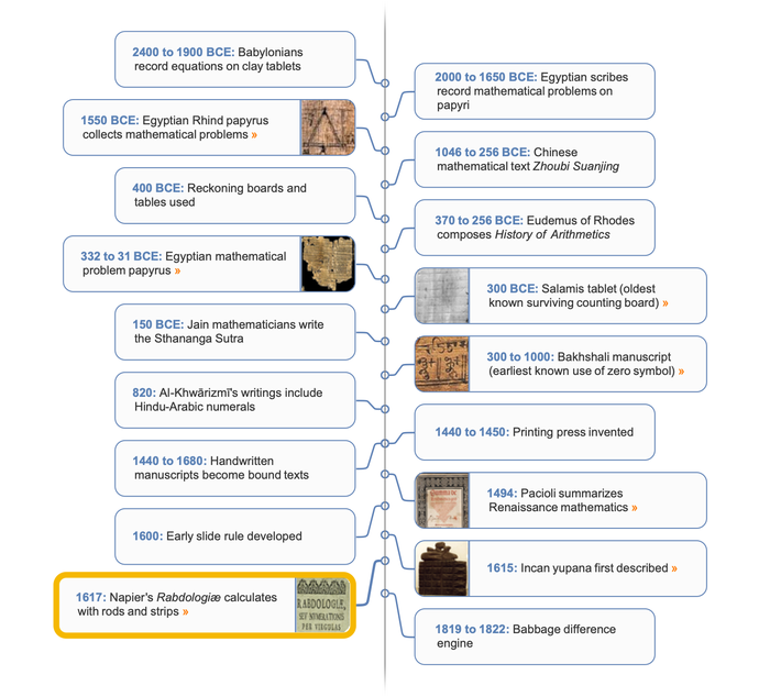 Arithmetic timeline