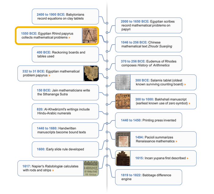 Arithmetic timeline