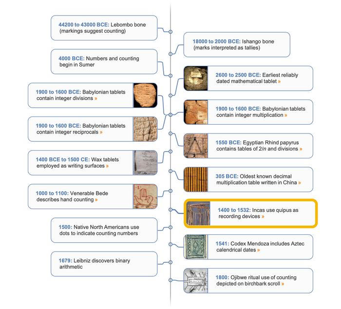 Counting timeline