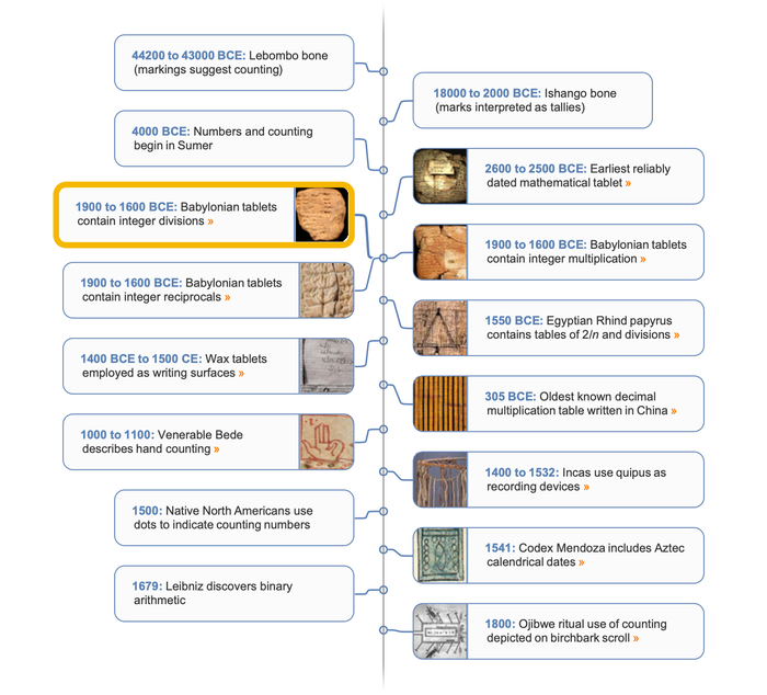 Counting timeline