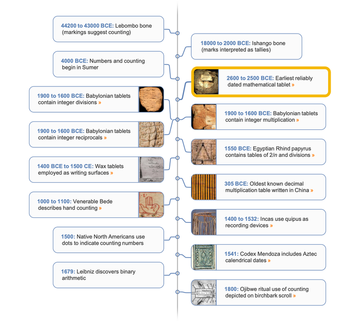 Counting timeline