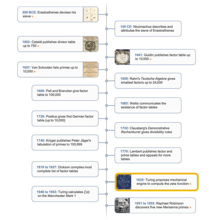 Primes timeline