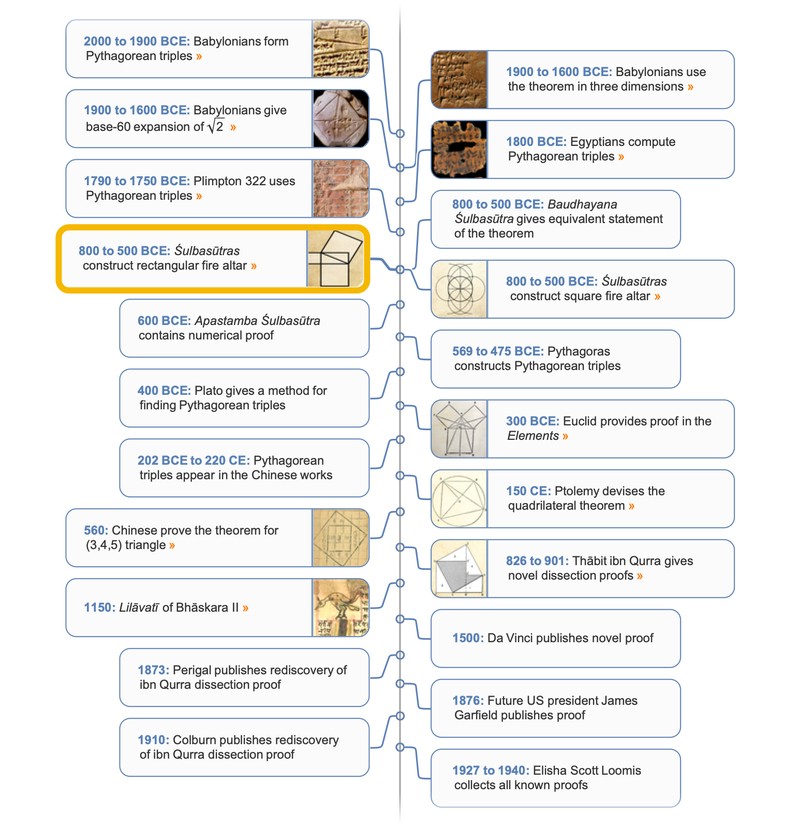 PythagoreanTheorem timeline