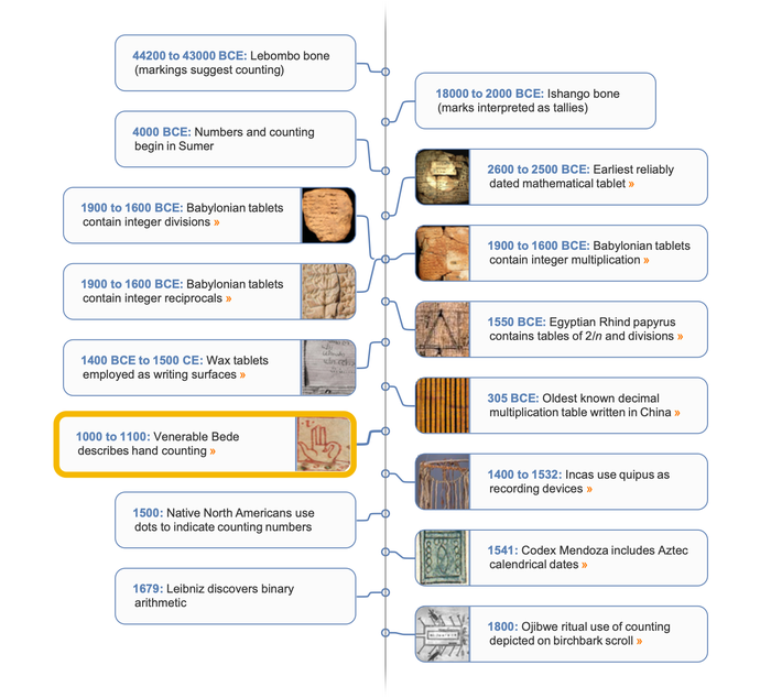 Counting timeline