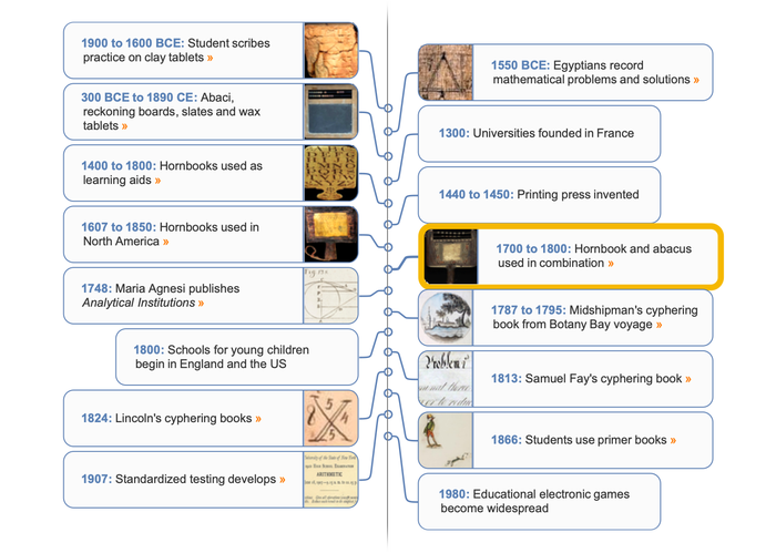 MathematicsEducation timeline