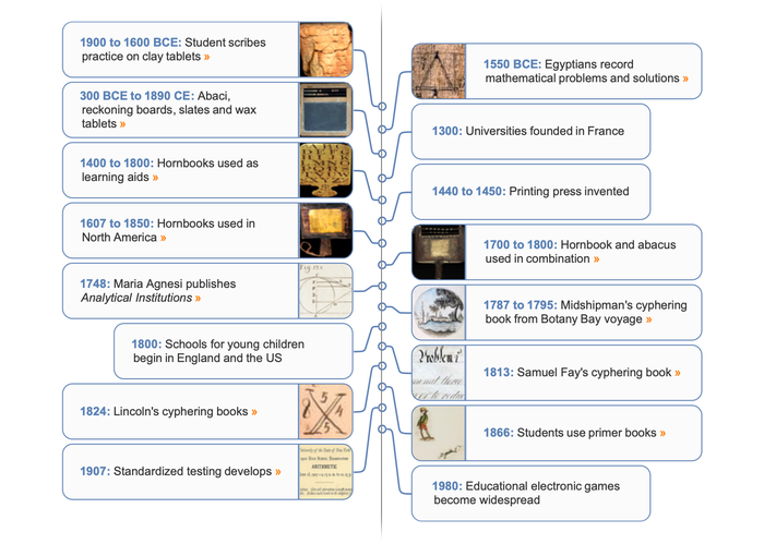 Mathematics Education timeline