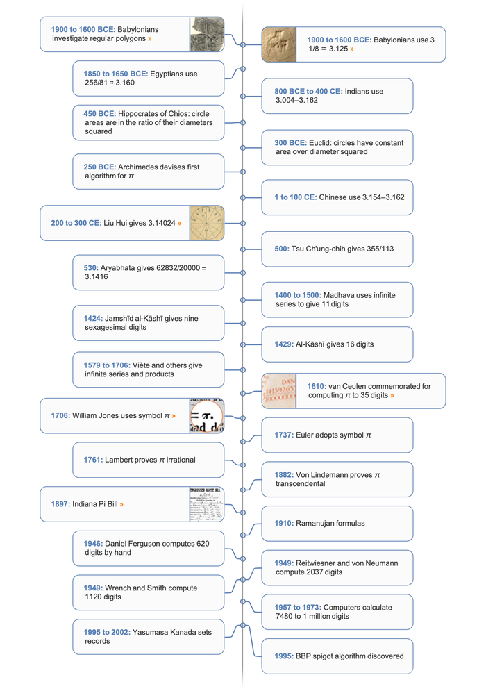 Pi timeline