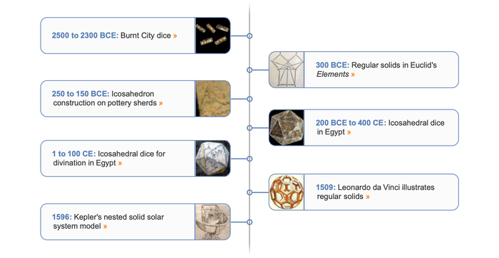 Polyhedra timeline